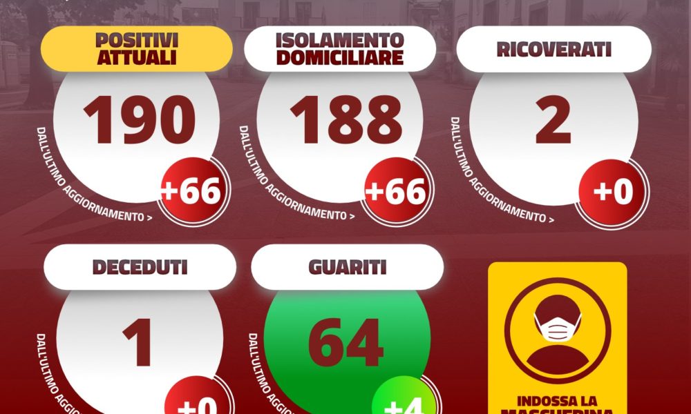 Bollettino contagli covid qualiano 03-11-2020