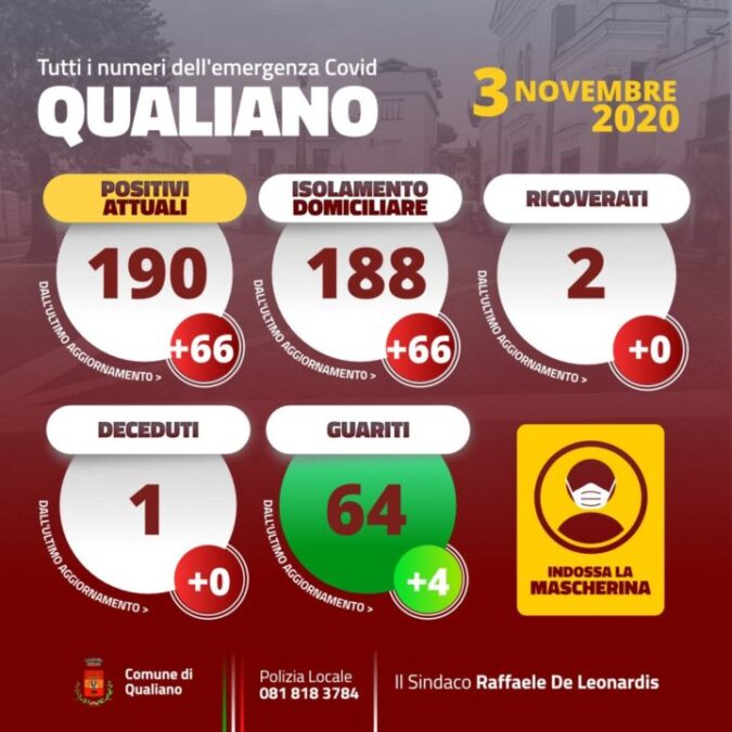 Bollettino contagli covid qualiano 03-11-2020