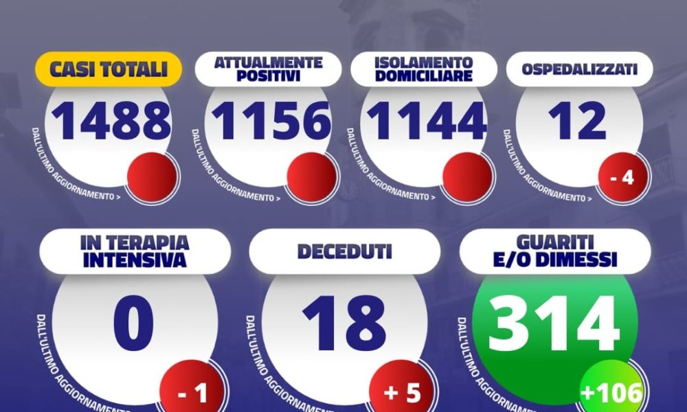 Dati covid-19 giugliano 2 novembre 2020