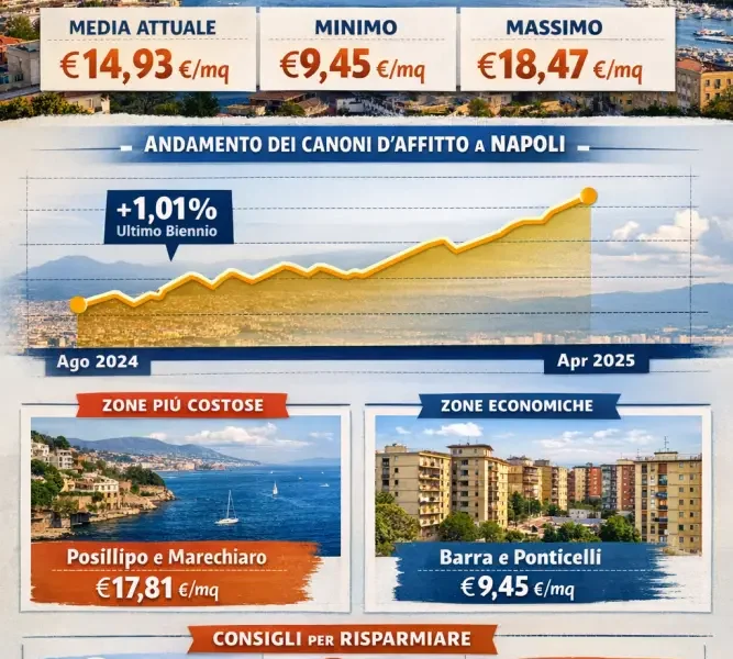 quanto costa affittare un appartamento a napoli da Puntomagazine.it quanto costa affittare un appartamento a napoli